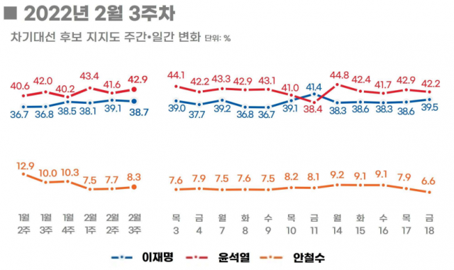 尹 42.9% 李 38.7%…격차 다시 오차범위 밖으로[리얼미터]