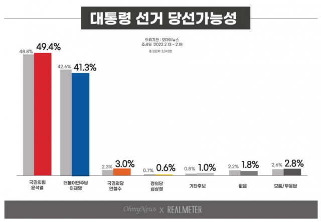 尹 42.9% 李 38.7%…격차 다시 오차범위 밖으로[리얼미터]