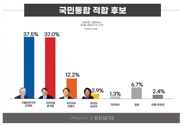 尹 42.9% 李 38.7%…격차 다시 오차범위 밖으로[리얼미터]