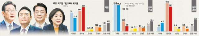 최대 승부처 서울, 尹 48.7% 李 23.8%…TK·호남 부동층 늘어