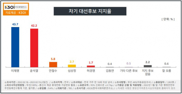 李 43.7% vs 尹 42.2%…李 6주만에 오차범위내 우위