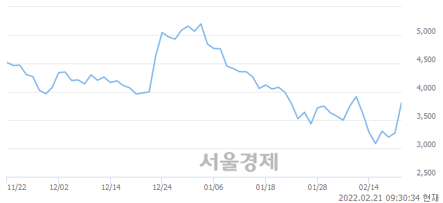 <코>카스, 전일 대비 10.69% 상승.. 일일회전율은 11.87% 기록