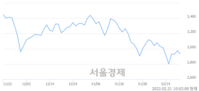 <코>코리아에프티, 3.03% 오르며 체결강도 강세로 반전(169%)