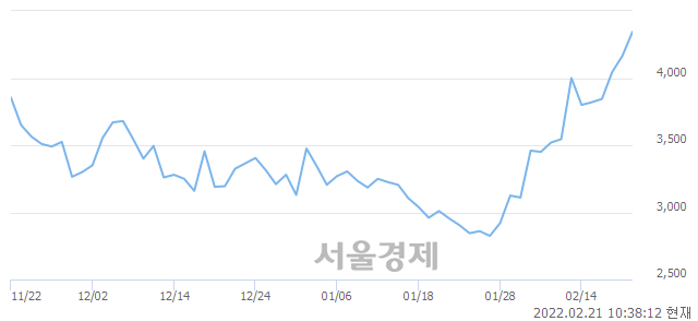 <코>노블엠앤비, 4.80% 오르며 체결강도 강세 지속(239%)