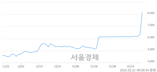 <코>맘스터치, 전일 대비 29.86% 상승.. 일일회전율은 0.80% 기록