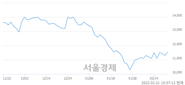 <유>한온시스템, 3.10% 오르며 체결강도 강세 지속(151%)