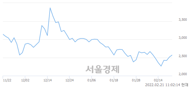 <코>소프트캠프, 3.38% 오르며 체결강도 강세 지속(158%)