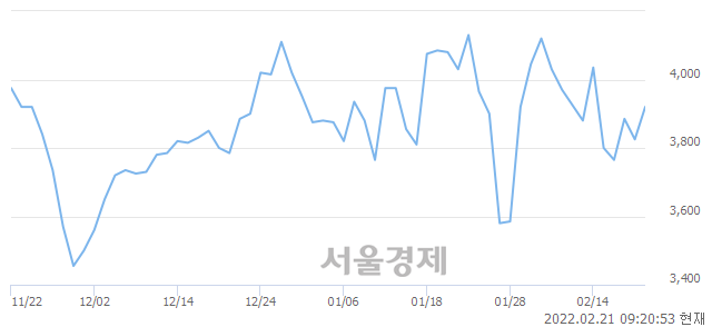 <유>극동유화, 3.66% 오르며 체결강도 강세로 반전(141%)