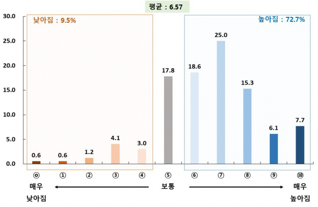 코로나19이전과비교한 스트레스 수준