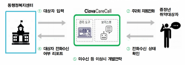 AI 자동안부 전화서비스 운영체계./제공=대구시