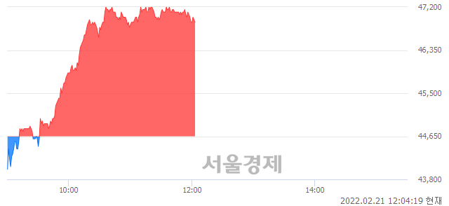 <코>JYP Ent., 5.04% 오르며 체결강도 강세 지속(228%)