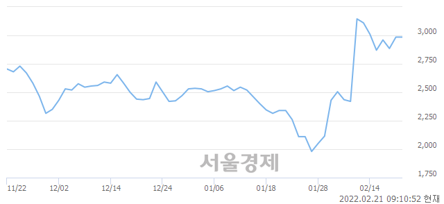 <코>제주맥주, 3.02% 오르며 체결강도 강세로 반전(149%)