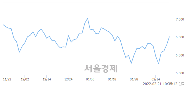 <코>보광산업, 3.47% 오르며 체결강도 강세 지속(154%)