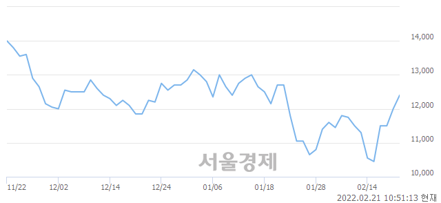 <코>키이스트, 3.33% 오르며 체결강도 강세 지속(214%)