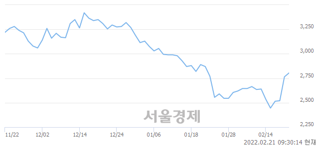 <유>대한제당우, 전일 대비 13.92% 상승.. 일일회전율은 10.23% 기록