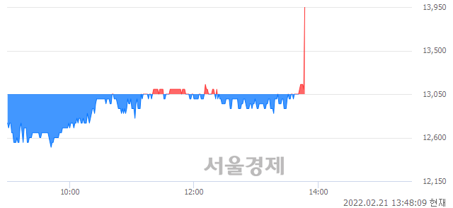 <코>아이진, 6.90% 오르며 체결강도 강세로 반전(151%)