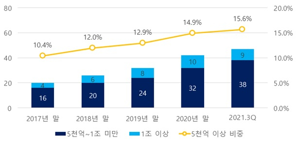 자산규모 5000억 원 이상 리츠 수 추이(한국리츠협회 제공)