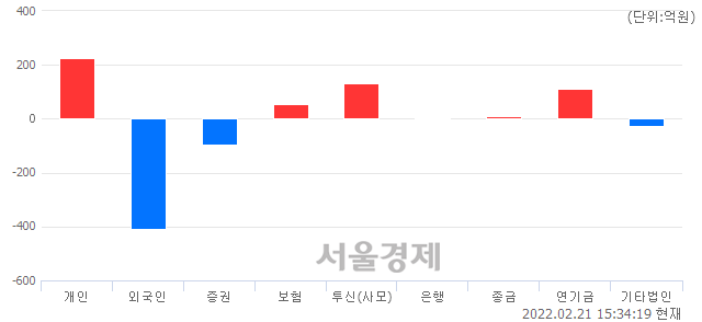 [마감 시황] 개인과 기관의 동반 매수세.. 코스닥 884.25(▲2.54, +0.29%) 상승 마감