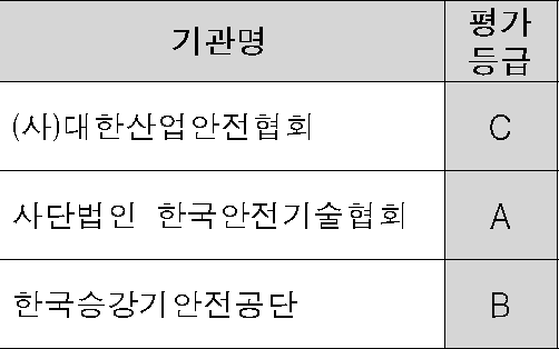 중대법 시행했는데…안전검사 민간기관서 첫 C등급