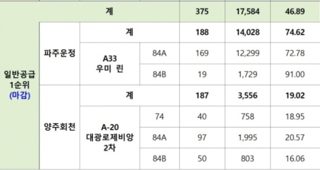 민간 3차 사전청약 일반공급 1순위 경쟁률(한국부동산원 청약홈 제공)