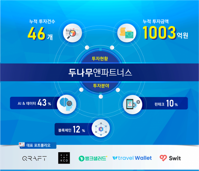 '업비트' 자회사 두나무앤파트너스, 46개 스타트업에 1003억 투자