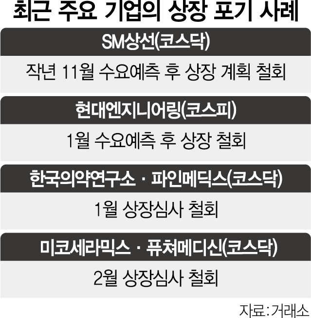 [시그널] 미코세라믹스·퓨쳐메디신 잇따라 IPO 철회