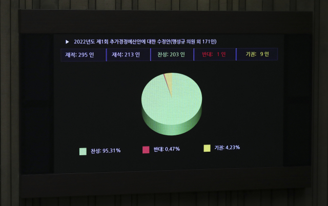 총 16조 9000억 원의 추가경정예산안이 지난 21일 오후 서울 여의도 국회에서 열린 본회의에서 통과되고 있다./연합뉴스