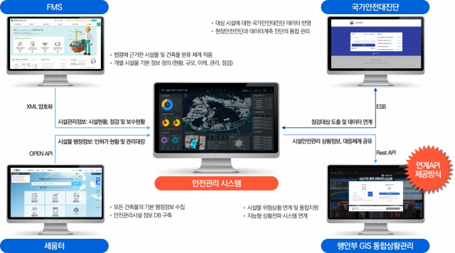 디지털 안전관리시스템 흐름도