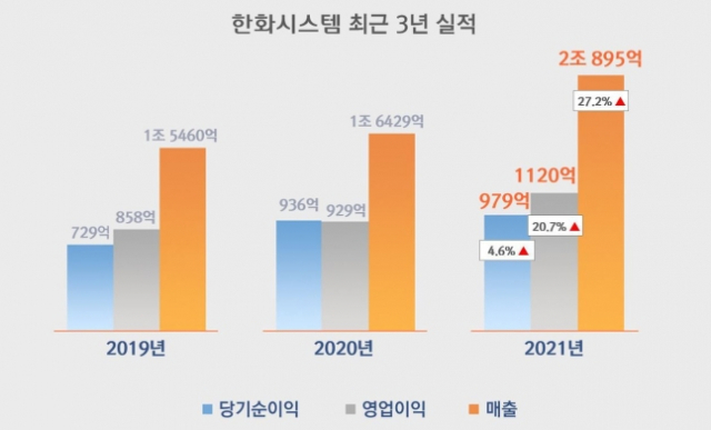 한화시스템 3개년 매출, 영업이익