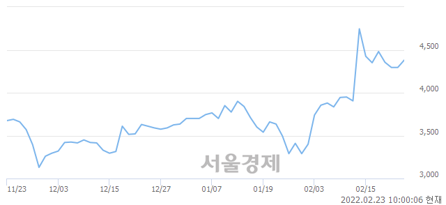 <유>이구산업, 매도잔량 1802% 급증