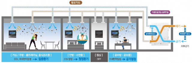 '각 실 제어 청정환기 시스템' 개념도/포스코건설