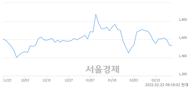 <코>성호전자, 4.23% 오르며 체결강도 강세로 반전(206%)