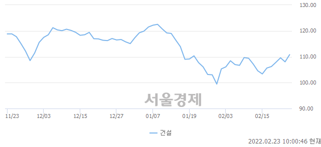 건설업(+2.55%↑)이 강세인 가운데, 코스피도 상승 흐름(+0.53%↑)