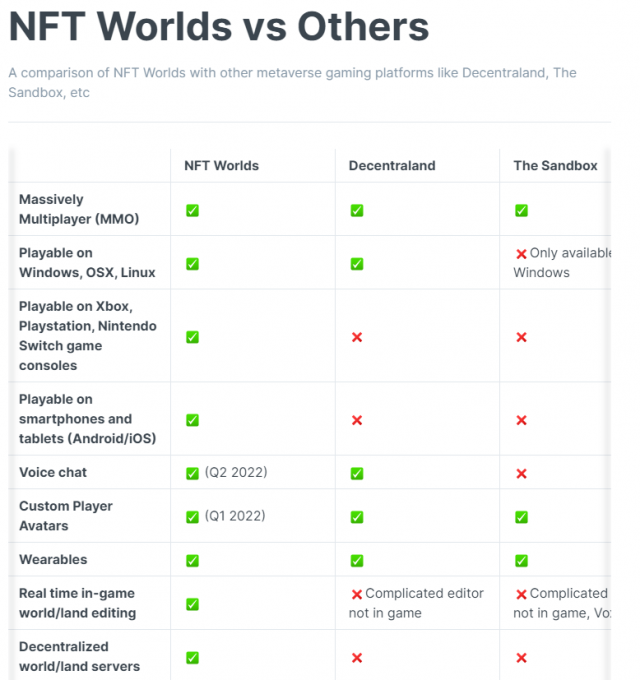 NFT Worlds는 유사한 블록체인 기반 메타버스 플랫폼과 기능을 비교 분석하는 표를 홈페이지에 올려놨다./출처=NFT Worlds.