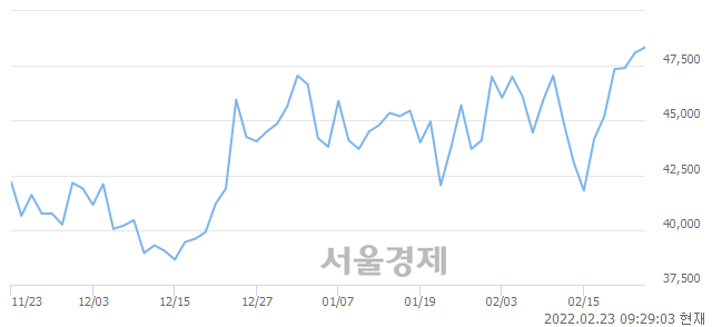 <코>심텍, 장중 신고가 돌파.. 49,200→49,250(▲50)