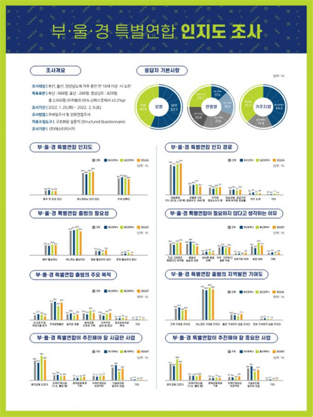 ‘부울경 특별연합 주민인지도 설문조사’ 결과./사진제공=부산시