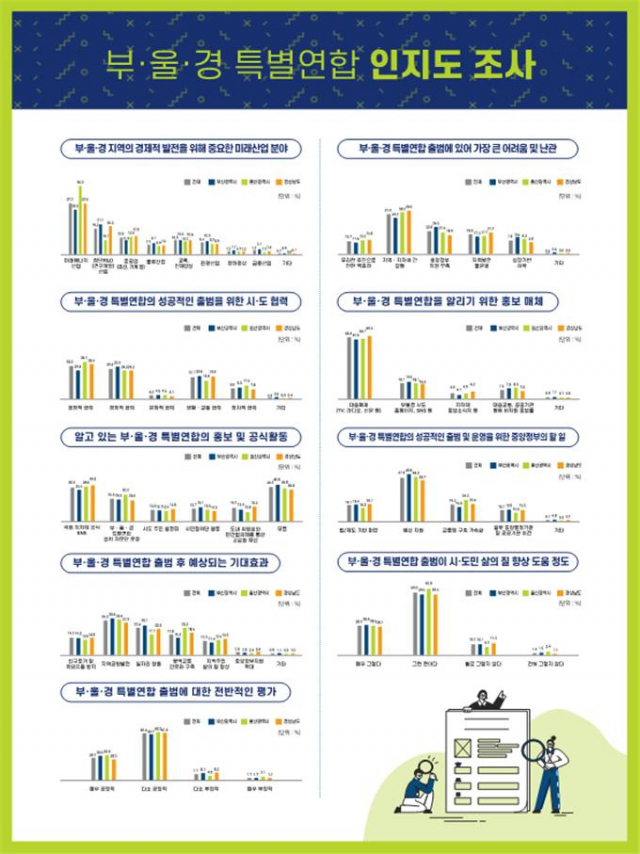 ‘부울경 특별연합 주민인지도 설문조사’ 결과./사진제공=부산시