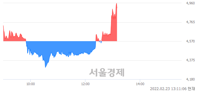 <코>베셀, 매도잔량 360% 급증