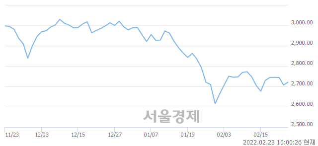 오전 10:00 현재 코스피는 50:50으로 보합세, 매도강세 업종은 음식료품업(0.42%↓)