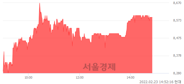 <유>진양폴리, 3.62% 오르며 체결강도 강세 지속(152%)