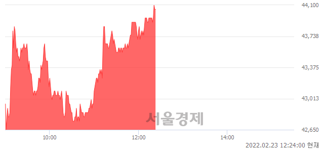 <유>메리츠화재, 3.53% 오르며 체결강도 강세로 반전(100%)