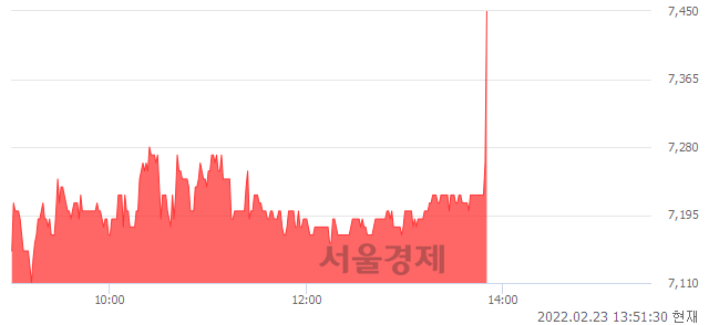 <코>티로보틱스, 4.94% 오르며 체결강도 강세 지속(180%)