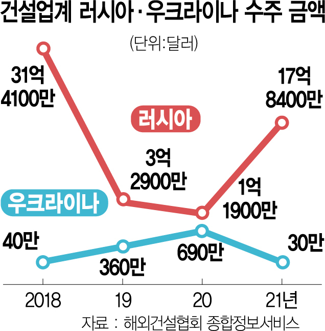 건설사 '수주 6위 러 시장' 직격탄…바이오도 현지 임상·위탁생산 제동