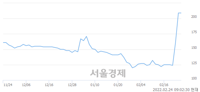 <코>이스트아시아홀딩스, 상한가 진입.. +29.67% ↑