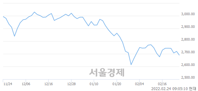 [개장 시황] 코스피 2689.28..  외국인과 기관의 '팔자' 기조에 하락 출발 (▼30.25, -1.11%)