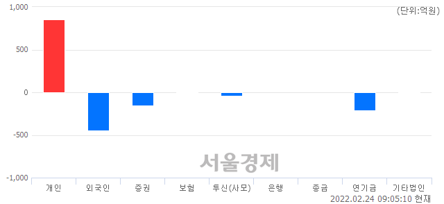 [개장 시황] 코스피 2689.28..  외국인과 기관의 '팔자' 기조에 하락 출발 (▼30.25, -1.11%)