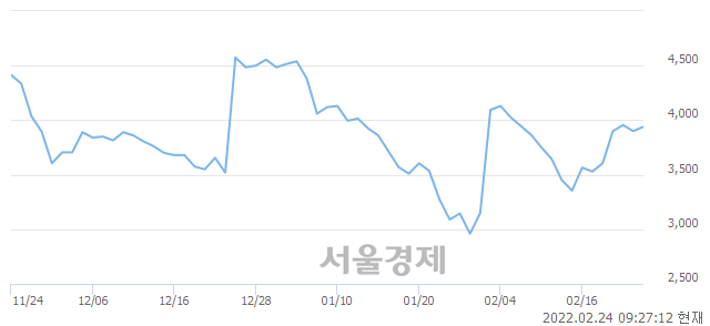 <코>SM C&C, 3.46% 오르며 체결강도 강세 지속(171%)