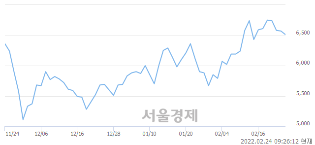 <코>아스트, 3.20% 오르며 체결강도 강세 지속(500%)