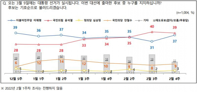 다시 좁혀진 李·尹 격차…윤석열 39%, 이재명 37%