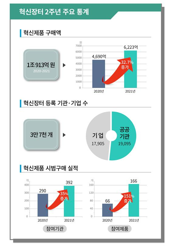 혁신장터 2주년 주요통계. 사진제공=조달청